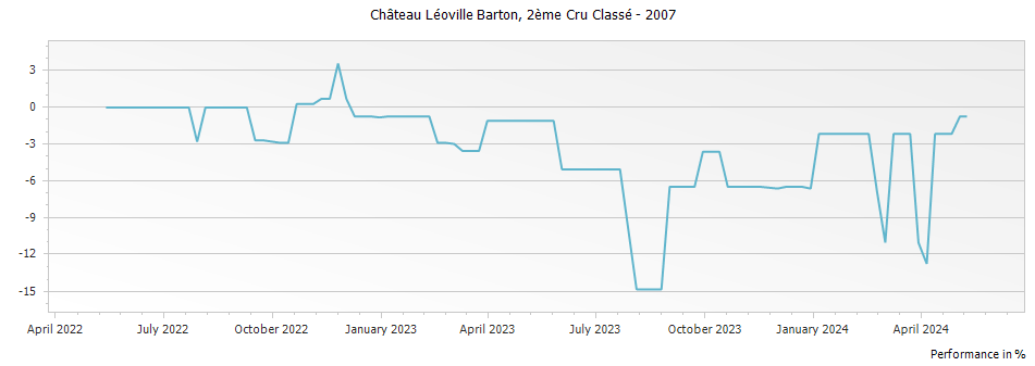 Graph for Chateau Leoville Barton Saint-Julien – 2007