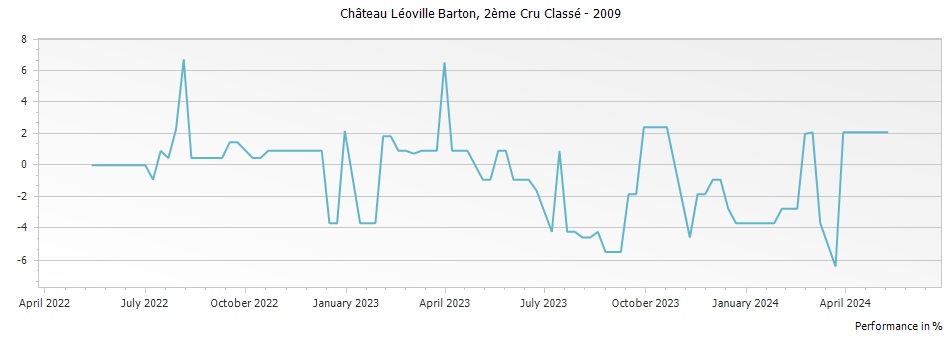 Graph for Chateau Leoville Barton Saint-Julien – 2009