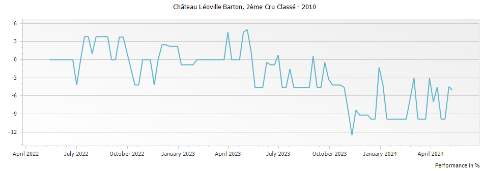 Graph for Chateau Leoville Barton Saint-Julien – 2010