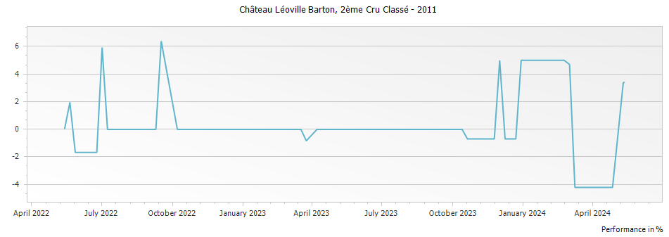 Graph for Chateau Leoville Barton Saint-Julien – 2011