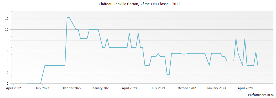 Graph for Chateau Leoville Barton Saint-Julien – 2012