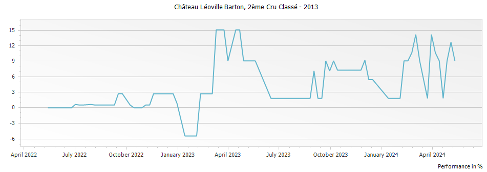 Graph for Chateau Leoville Barton Saint-Julien – 2013