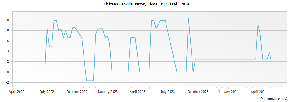 Graph for Chateau Leoville Barton Saint-Julien – 2014