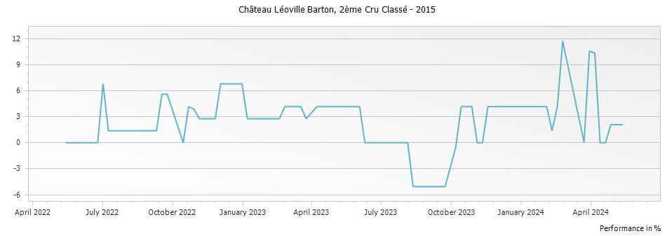 Graph for Chateau Leoville Barton Saint-Julien – 2015