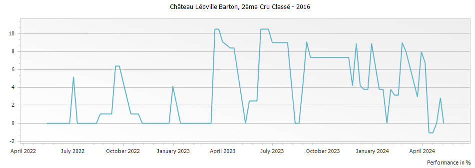 Graph for Chateau Leoville Barton Saint-Julien – 2016