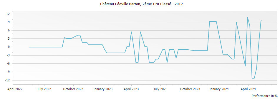 Graph for Chateau Leoville Barton Saint-Julien – 2017