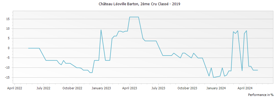 Graph for Chateau Leoville Barton Saint-Julien – 2019