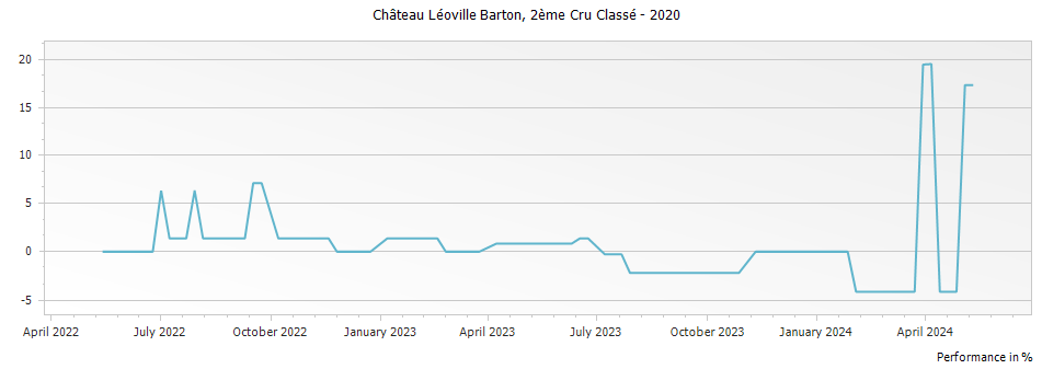 Graph for Chateau Leoville Barton Saint-Julien – 2020