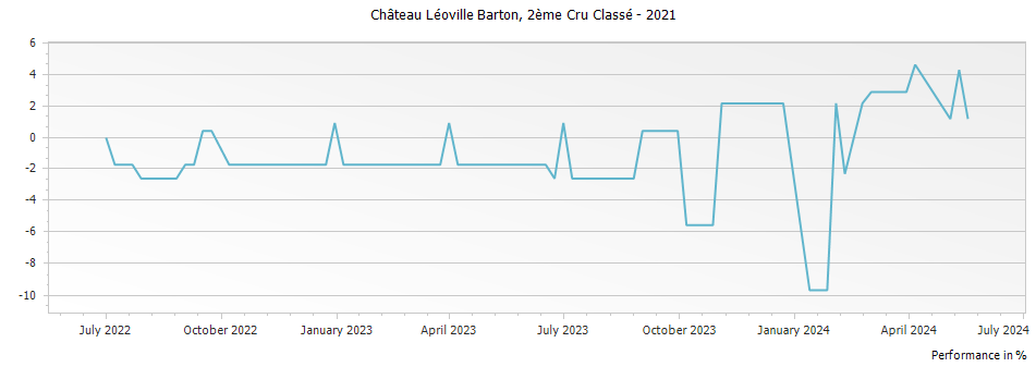 Graph for Chateau Leoville Barton Saint-Julien – 2021