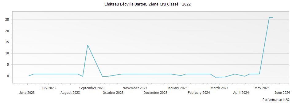 Graph for Chateau Leoville Barton Saint-Julien – 2022