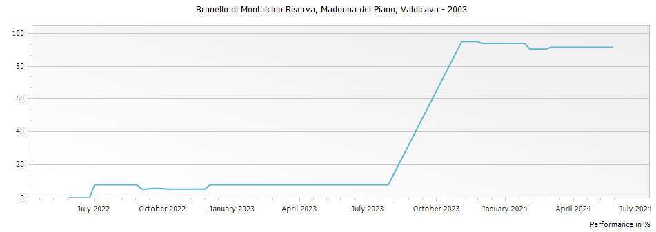 Graph for Valdicava Madonna del Piano Brunello di Montalcino Riserva DOCG – 2003