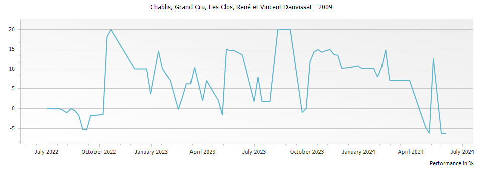 Graph for René et Vincent Dauvissat-Camus Les Clos Chablis Grand Cru – 2009