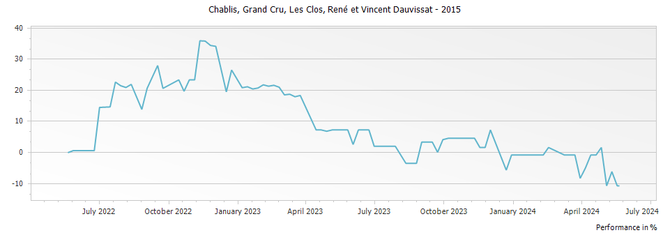 Graph for René et Vincent Dauvissat-Camus Les Clos Chablis Grand Cru – 2015