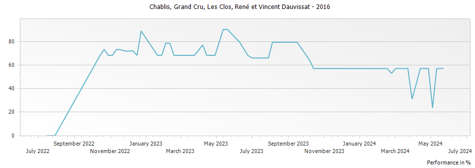 Graph for René et Vincent Dauvissat-Camus Les Clos Chablis Grand Cru – 2016