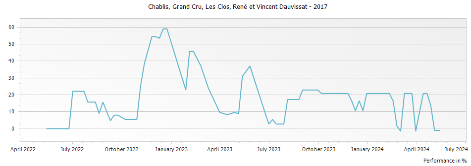 Graph for René et Vincent Dauvissat-Camus Les Clos Chablis Grand Cru – 2017