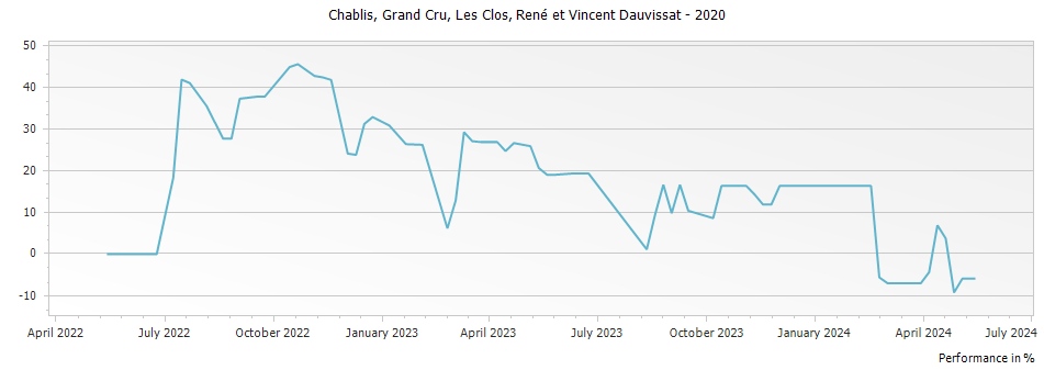 Graph for René et Vincent Dauvissat-Camus Les Clos Chablis Grand Cru – 2020