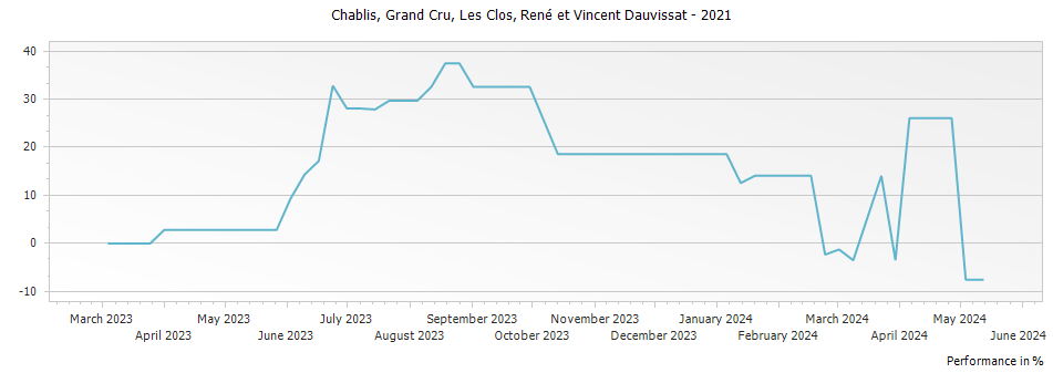 Graph for René et Vincent Dauvissat-Camus Les Clos Chablis Grand Cru – 2021