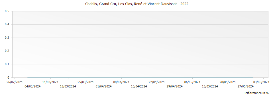 Graph for René et Vincent Dauvissat-Camus Les Clos Chablis Grand Cru – 2022