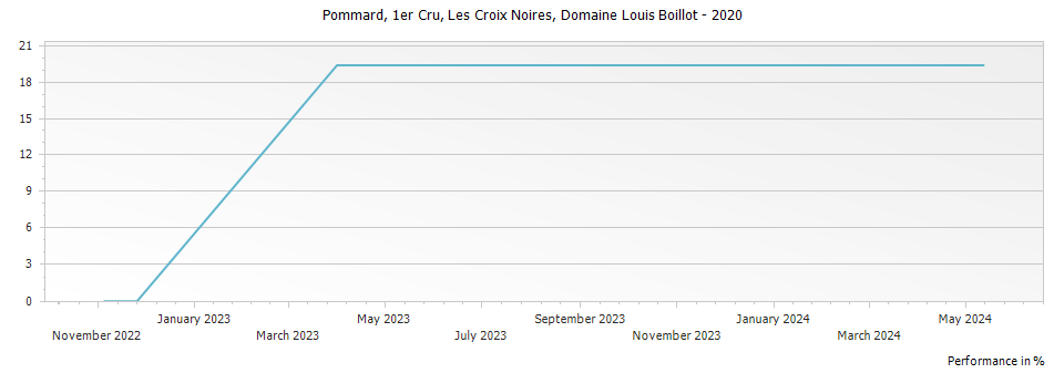 Graph for Domaine Louis Boillot Pommard Les Croix Noires Premier Cru – 2020