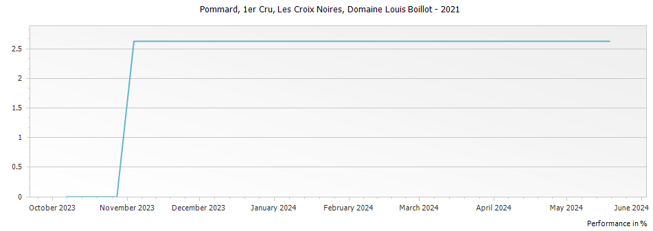 Graph for Domaine Louis Boillot Pommard Les Croix Noires Premier Cru – 2021