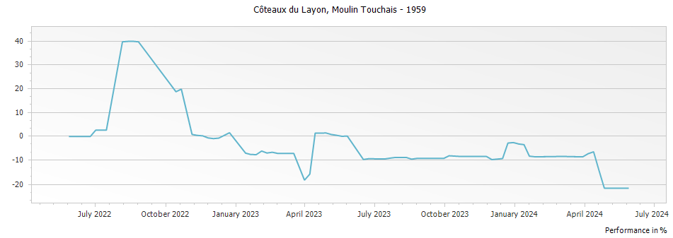 Graph for Moulin Touchais Coteaux du Layon – 1959