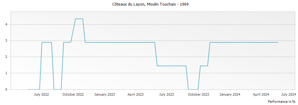 Graph for Moulin Touchais Coteaux du Layon – 1969