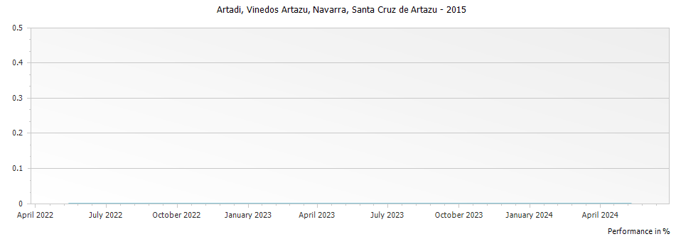 Graph for Artadi Vinedos Artazu Navarra Santa Cruz de Artazu DO – 2015