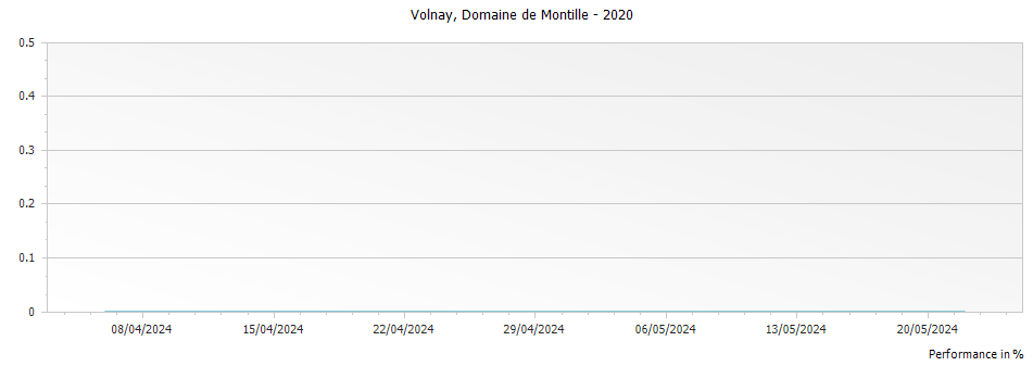 Graph for Domaine de Montille Volnay – 2020