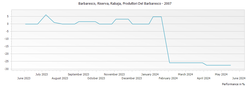 Graph for Produttori Del Barbaresco Rabaja Barbaresco Riserva DOCG – 2007