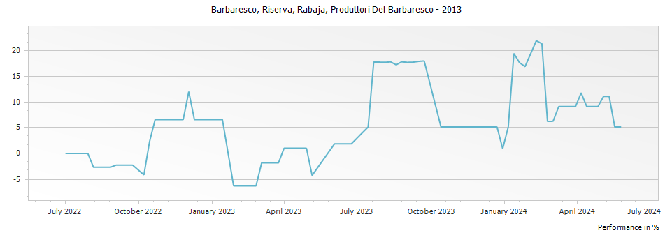 Graph for Produttori Del Barbaresco Rabaja Barbaresco Riserva DOCG – 2013
