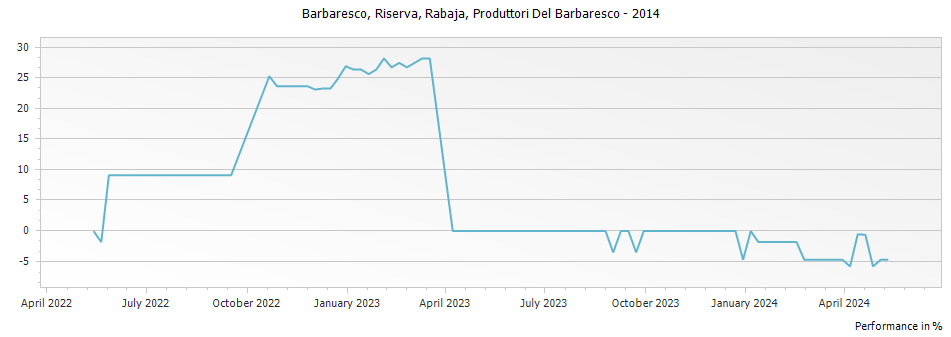 Graph for Produttori Del Barbaresco Rabaja Barbaresco Riserva DOCG – 2014