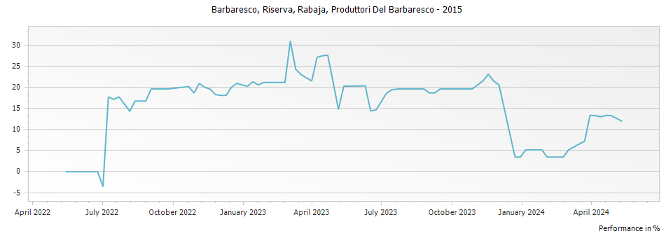 Graph for Produttori Del Barbaresco Rabaja Barbaresco Riserva DOCG – 2015