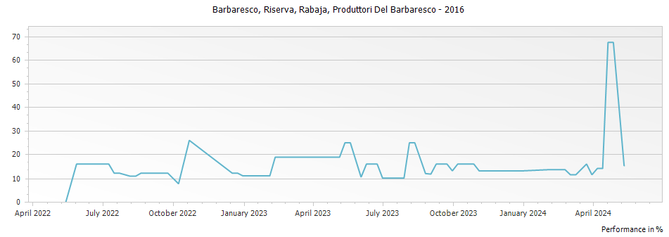 Graph for Produttori Del Barbaresco Rabaja Barbaresco Riserva DOCG – 2016