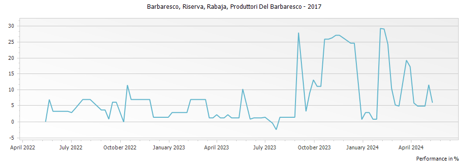 Graph for Produttori Del Barbaresco Rabaja Barbaresco Riserva DOCG – 2017