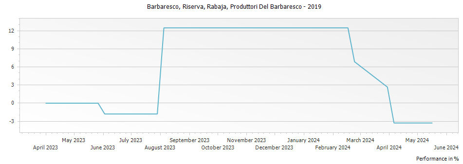 Graph for Produttori Del Barbaresco Rabaja Barbaresco Riserva DOCG – 2019