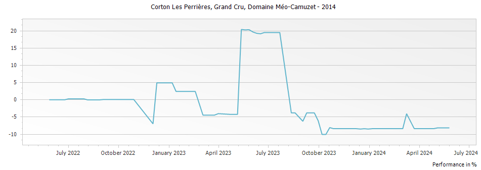 Graph for Domaine Meo-Camuzet Corton Les Perrieres Grand Cru – 2014