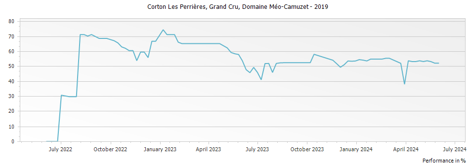 Graph for Domaine Meo-Camuzet Corton Les Perrieres Grand Cru – 2019