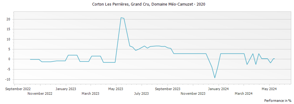 Graph for Domaine Meo-Camuzet Corton Les Perrieres Grand Cru – 2020