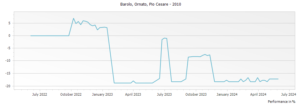 Graph for Pio Cesare Ornato Barolo DOCG – 2010