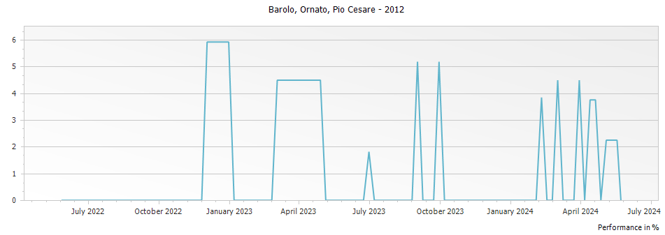 Graph for Pio Cesare Ornato Barolo DOCG – 2012