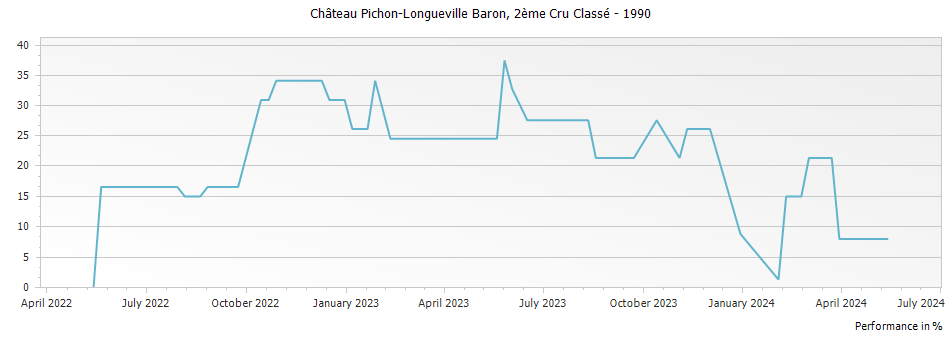 Graph for Chateau Pichon-Longueville Baron Pauillac – 1990