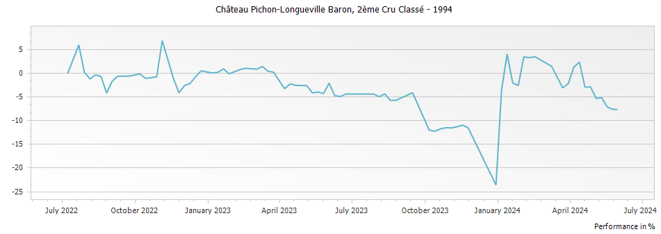 Graph for Chateau Pichon-Longueville Baron Pauillac – 1994