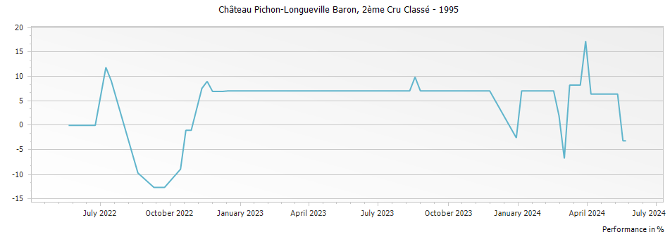 Graph for Chateau Pichon-Longueville Baron Pauillac – 1995