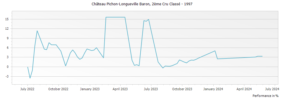Graph for Chateau Pichon-Longueville Baron Pauillac – 1997