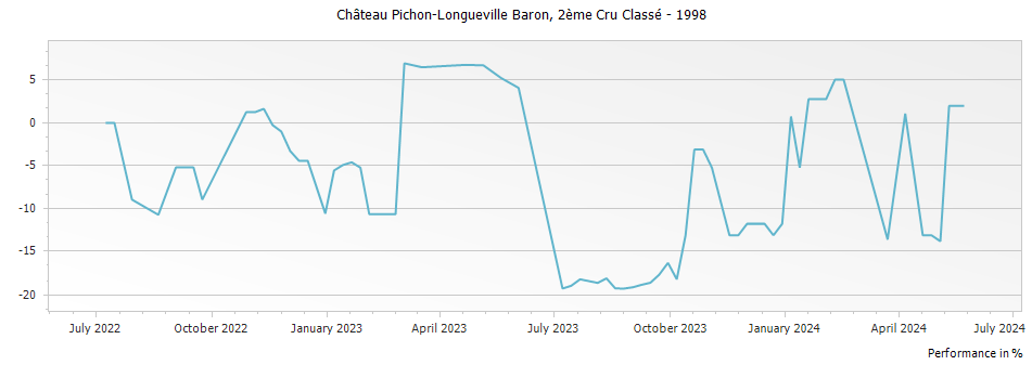 Graph for Chateau Pichon-Longueville Baron Pauillac – 1998