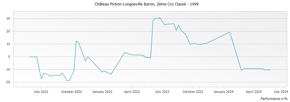 Graph for Chateau Pichon-Longueville Baron Pauillac – 1999