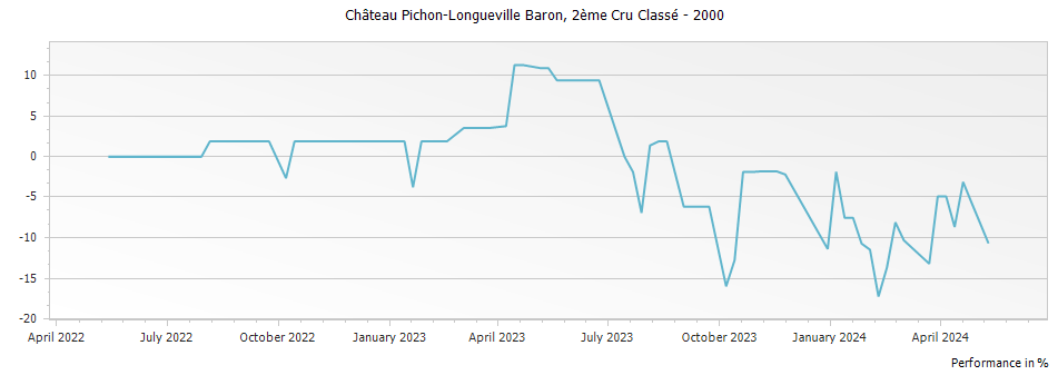 Graph for Chateau Pichon-Longueville Baron Pauillac – 2000
