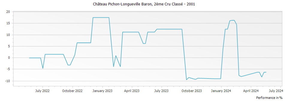 Graph for Chateau Pichon-Longueville Baron Pauillac – 2001