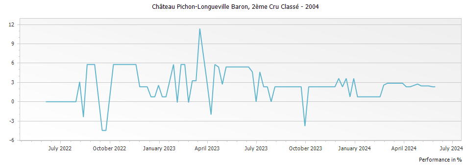 Graph for Chateau Pichon-Longueville Baron Pauillac – 2004