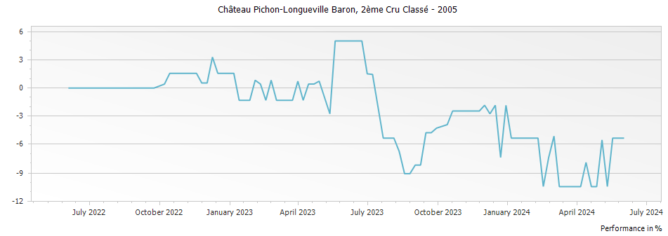 Graph for Chateau Pichon-Longueville Baron Pauillac – 2005